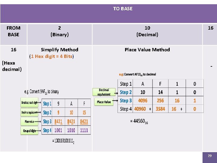 TO BASE FROM BASE 16 (Hexa decimal) 2 (Binary) Simplify Method (1 Hex digit