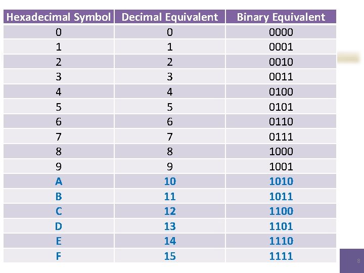 Hexadecimal Symbol Decimal Equivalent 0 0 1 1 2 2 3 3 4 4