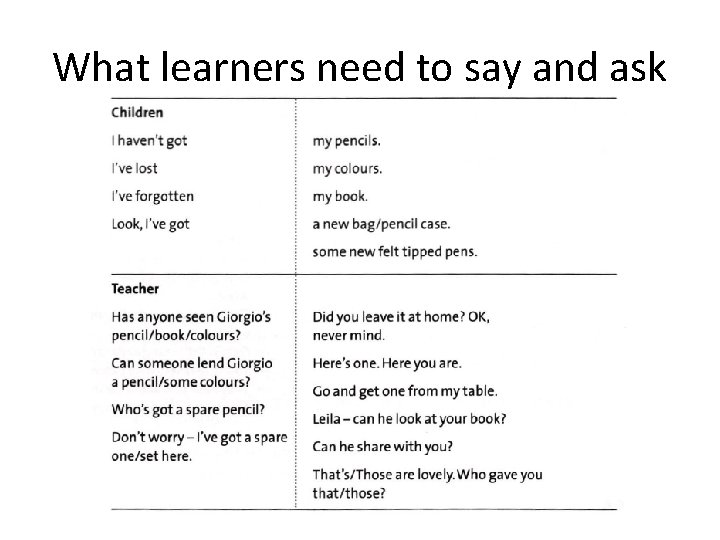 What learners need to say and ask 