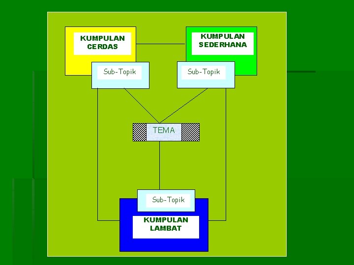 KUMPULAN SEDERHANA KUMPULAN CERDAS Sub-Topik TEMA Sub-Topik KUMPULAN LAMBAT 