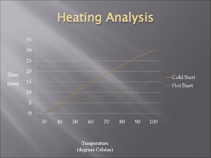 Heating Analysis Time (min) Temperature (degrees Celsius) 