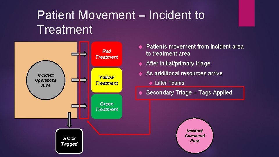 Patient Movement – Incident to Treatment Red Treatment Incident Operations Area Yellow Treatment Patients