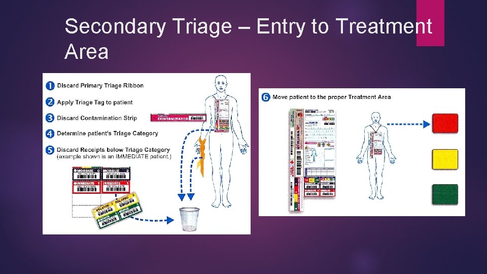 Secondary Triage – Entry to Treatment Area 