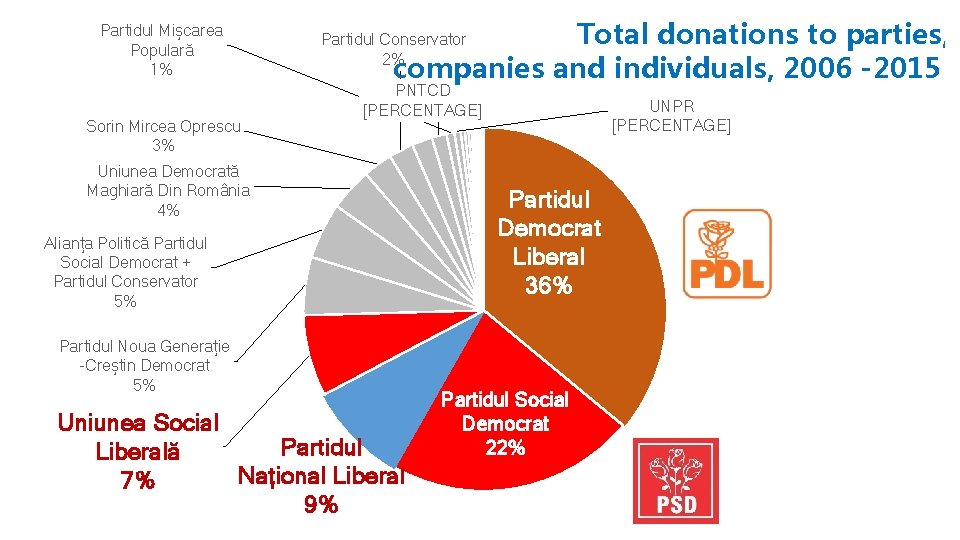 Partidul Mișcarea Populară 1% Sorin Mircea Oprescu 3% Total donations to parties, companies and