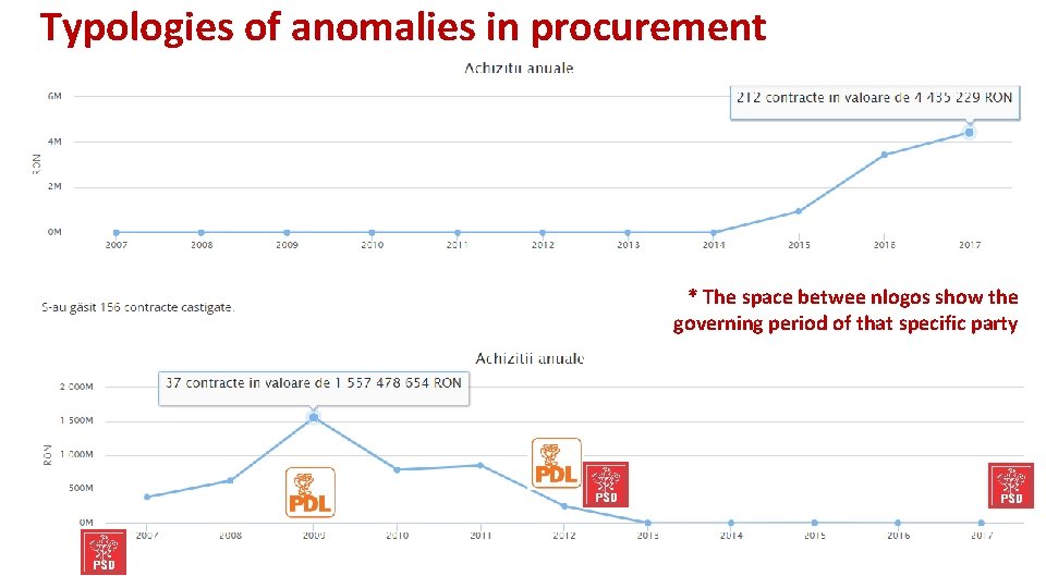 Typologies of anomalies in procurement * The space betwee nlogos show the governing period