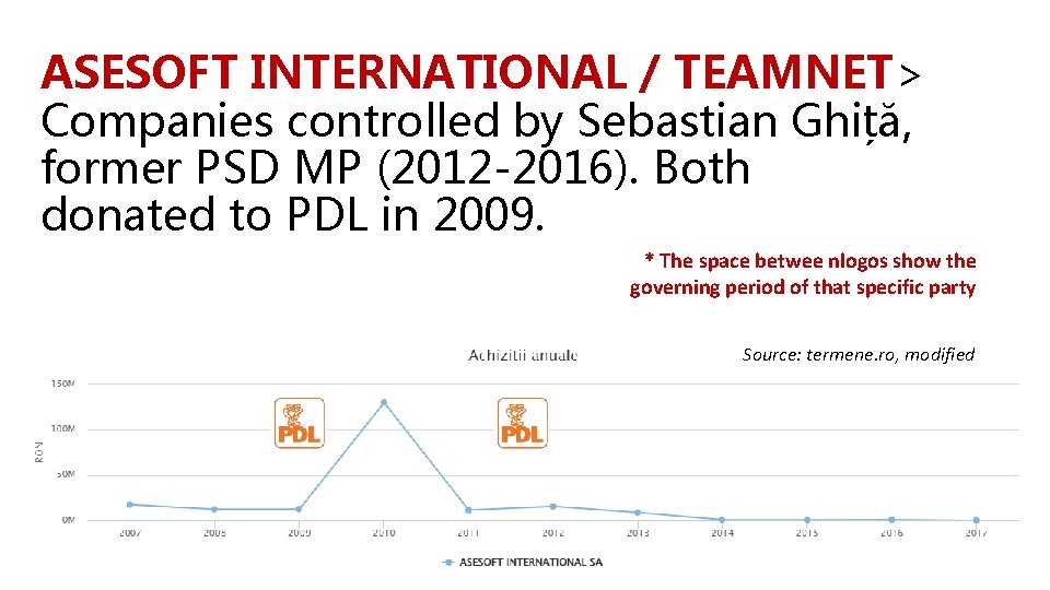 ASESOFT INTERNATIONAL / TEAMNET> Companies controlled by Sebastian Ghiță, former PSD MP (2012 -2016).