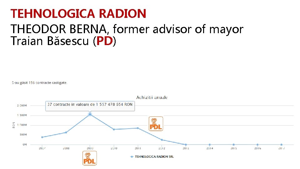 TEHNOLOGICA RADION THEODOR BERNA, former advisor of mayor Traian Băsescu (PD) 