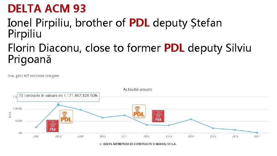 DELTA ACM 93 Ionel Pirpiliu, brother of PDL deputy Ștefan Pirpiliu Florin Diaconu, close