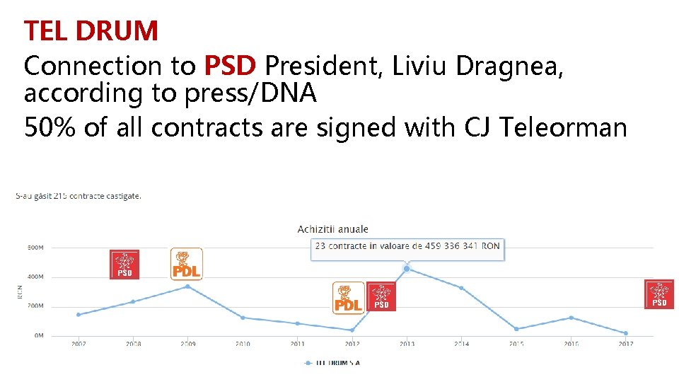 TEL DRUM Connection to PSD President, Liviu Dragnea, according to press/DNA 50% of all