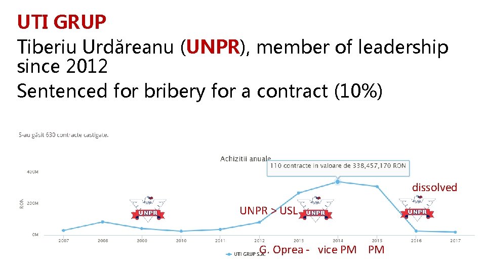 UTI GRUP Tiberiu Urdăreanu (UNPR), member of leadership since 2012 Sentenced for bribery for