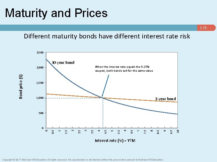 Maturity and Prices 3 -16 Different maturity bonds have different interest rate risk 2,