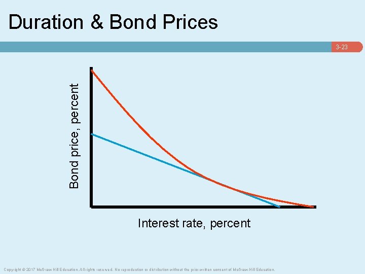 Duration & Bond Prices Bond price, percent 3 -23 Interest rate, percent Copyright ©