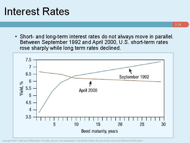 Interest Rates 3 -24 • Short- and long-term interest rates do not always move