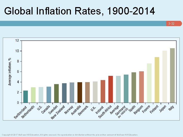 Global Inflation Rates, 1900 -2014 3 -32 Copyright © 2017 Mc. Graw-Hill Education. All