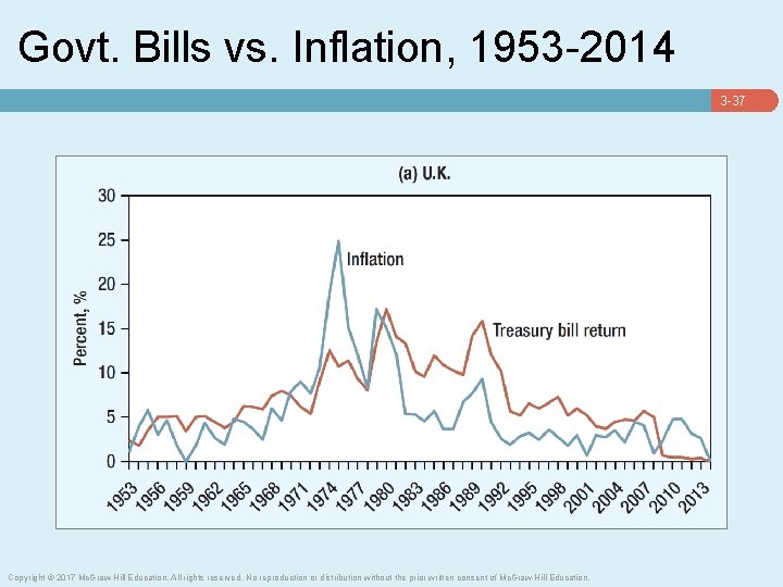 Govt. Bills vs. Inflation, 1953 -2014 3 -37 Copyright © 2017 Mc. Graw-Hill Education.
