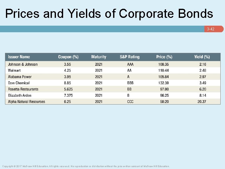 Prices and Yields of Corporate Bonds 3 -42 Copyright © 2017 Mc. Graw-Hill Education.