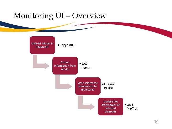 Monitoring UI – Overview UML-RT Model in Papyrus. RT • Papyrus. RT Extract information