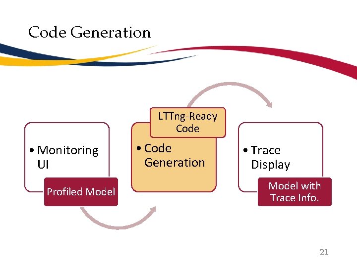 Code Generation LTTng-Ready Code • Monitoring UI Profiled Model • Code Generation • Trace