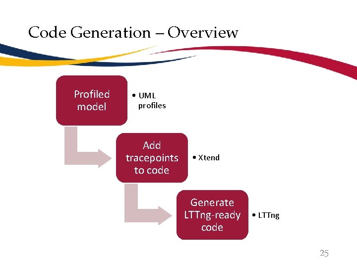 Code Generation – Overview Profiled model • UML profiles Add tracepoints to code •