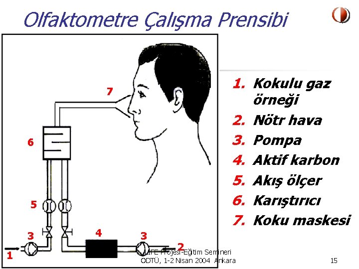 Olfaktometre Çalışma Prensibi 1. Kokulu gaz örneği 2. Nötr hava 3. Pompa 4. Aktif