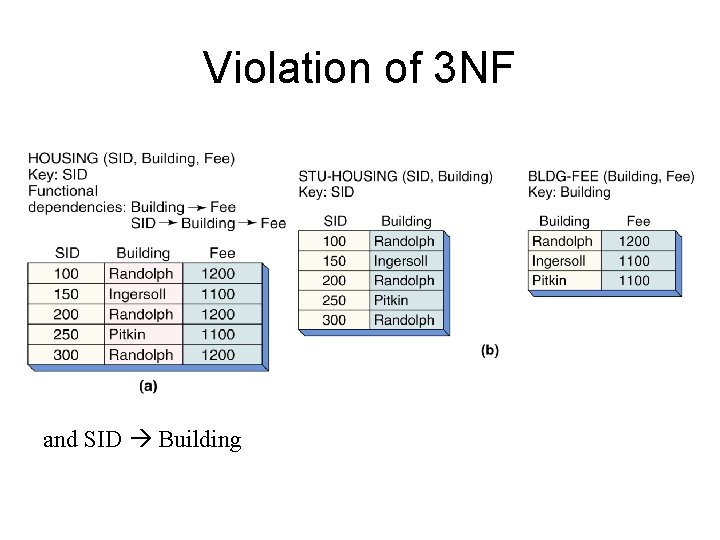 Violation of 3 NF and SID Building 