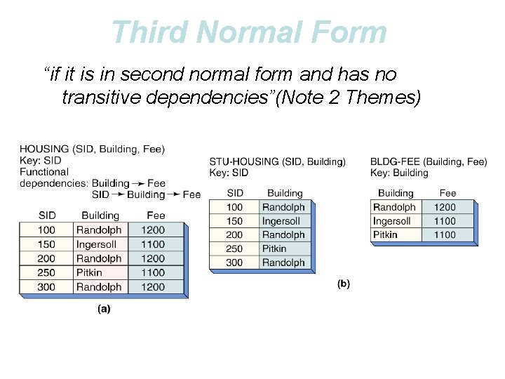 Third Normal Form “if it is in second normal form and has no transitive Third Normal Form “if it is in second normal form and has no transitive