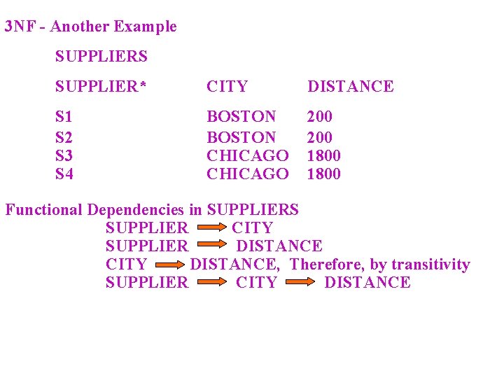 3 NF - Another Example SUPPLIERS SUPPLIER* CITY DISTANCE S 1 S 2 S