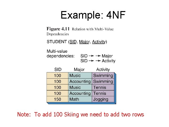 Example: 4 NF Note: To add 100 Skiing we need to add two rows