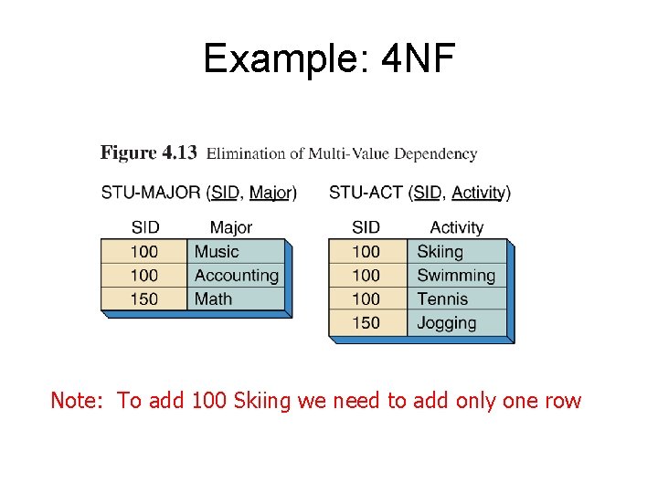 Example: 4 NF Note: To add 100 Skiing we need to add only one