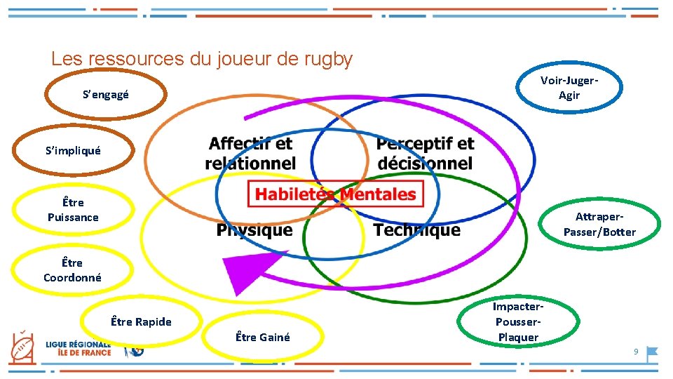 Les ressources du joueur de rugby Voir-Juger. Agir S’engagé S’impliqué Être Puissance Attraper. Passer/Botter