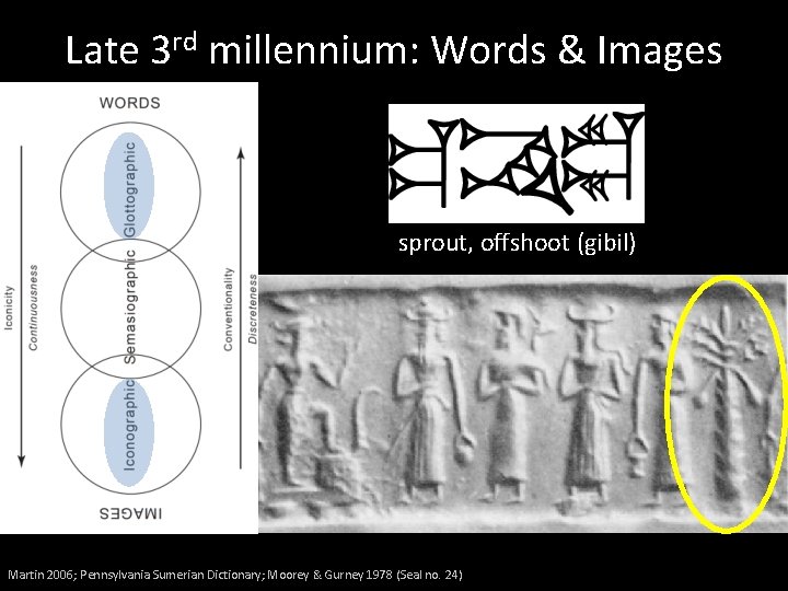 Late 3 rd millennium: Words & Images sprout, offshoot (gibil) Martin 2006; Pennsylvania Sumerian