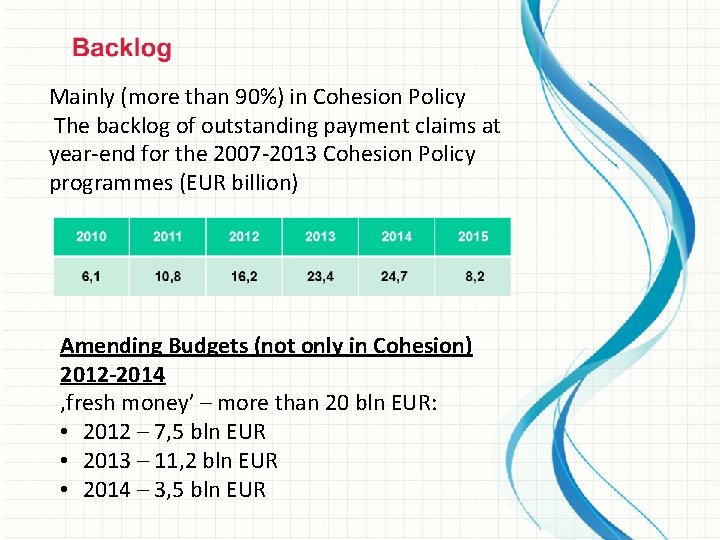Mainly (more than 90%) in Cohesion Policy The backlog of outstanding payment claims at