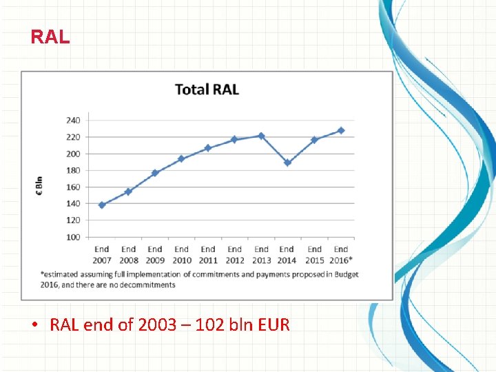 RAL • RAL end of 2003 – 102 bln EUR 