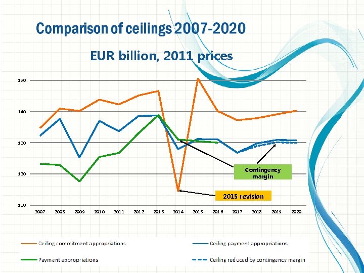 EUR billion, 2011 prices 150 140 130 Contingency margin 120 2015 revision 110 2007