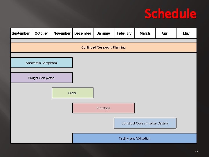 Schedule September October November December January February March April May Continued Research / Planning