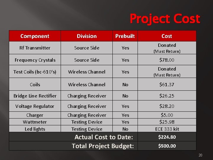 Project Cost Component Division Prebuilt Rf Transmitter Source Side Yes Frequency Crystals Source Side