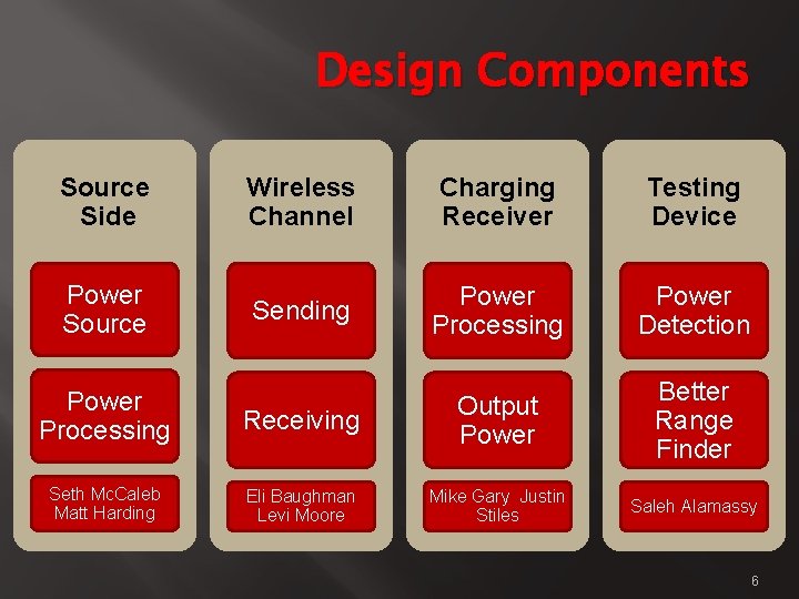 Design Components Source Side Wireless Channel Charging Receiver Testing Device Sending Power Processing Power