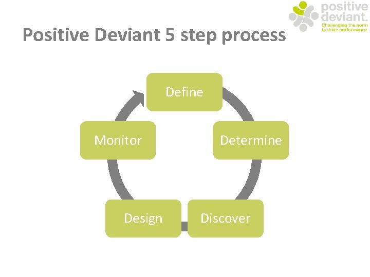 Positive Deviant 5 step process Define Monitor Design Determine Discover 