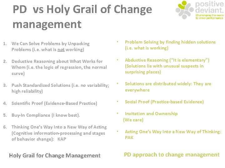 PD vs Holy Grail of Change management 1. We Can Solve Problems by Unpacking