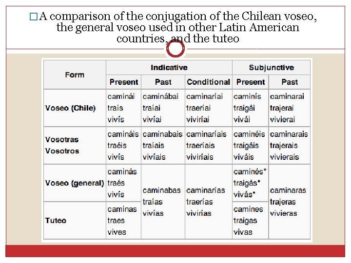 � A comparison of the conjugation of the Chilean voseo, the general voseo used