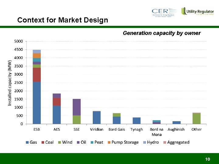 Context for Market Design Generation capacity by owner 10 