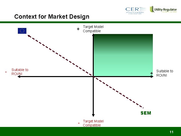 Context for Market Design + - Target Model Compatible Suitable to ROI/NI + Suitable