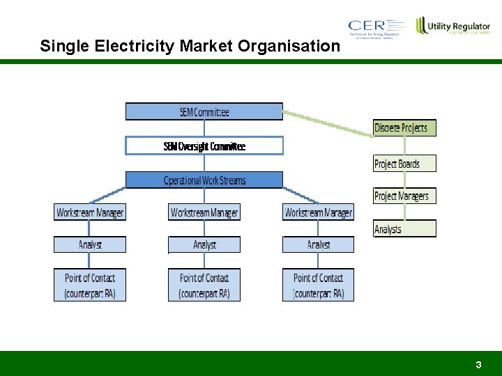 Single Electricity Market Organisation 3 