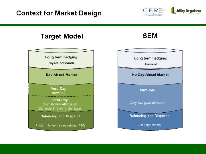 Context for Market Design Target Model SEM 