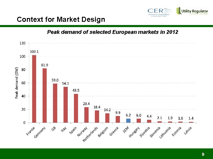 Context for Market Design Peak demand of selected European markets in 2012 9 