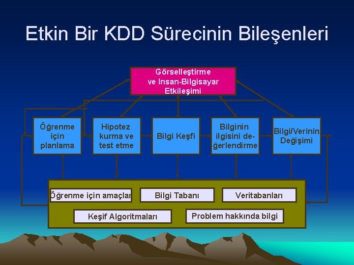 Etkin Bir KDD Sürecinin Bileşenleri Görselleştirme ve Insan-Bilgisayar Etkileşimi Öğrenme için planlama Hipotez kurma