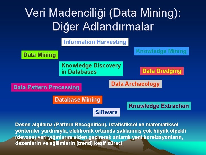 Veri Madenciliği (Data Mining): Diğer Adlandırmalar Information Harvesting Knowledge Mining Data Mining Knowledge Discovery