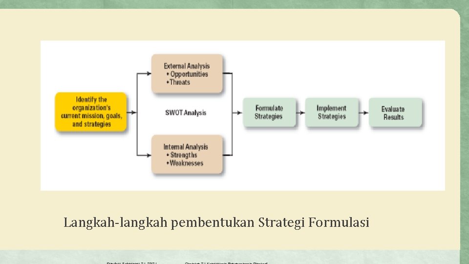 Langkah-langkah pembentukan Strategi Formulasi 