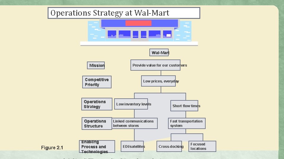 Operations Strategy at Wal-Mart Mission Competitive Priority Figure 2. 1 Provide value for our