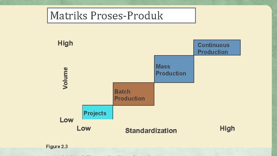 Matriks Proses-Produk High Continuous Production Volume Mass Production Low Batch Production Projects Low Figure